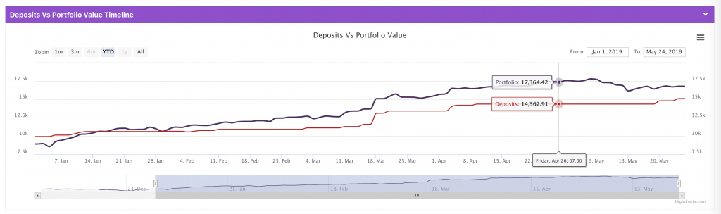 Screenshot of "Deposits Vs Portfolio Value"