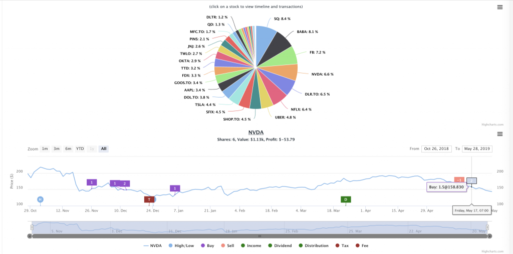 Screenshot of Stock timeline showing the transactions