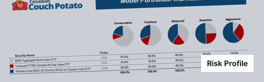 Canadian Couch Potato Risk Profile